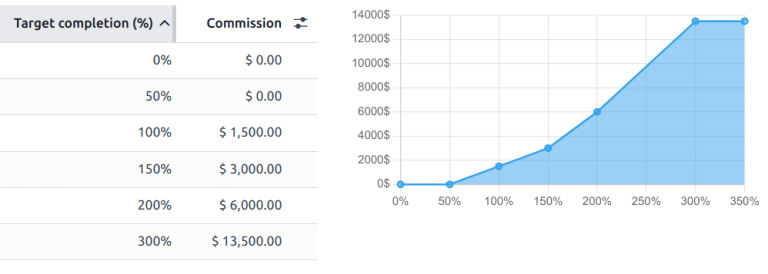 An example of commission levels, with levels above 100 percent.