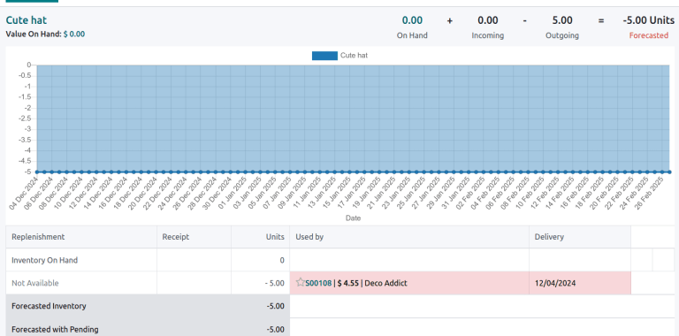 Show forecasted report.