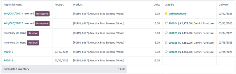 The detailed section on a forecast report showing the replenishment and reserved stock.