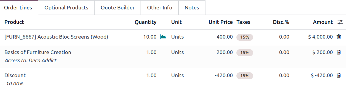 The sales order with the applied global discount option in the Odoo Sales application.
