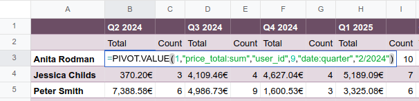 Function of static pivot table cell