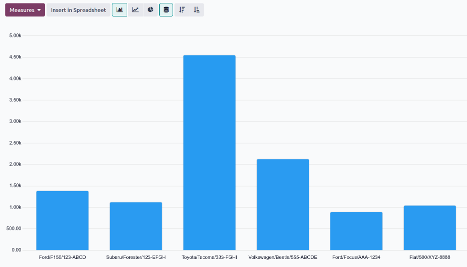 The Cost Analysis report, displaying total costs by vehicle.