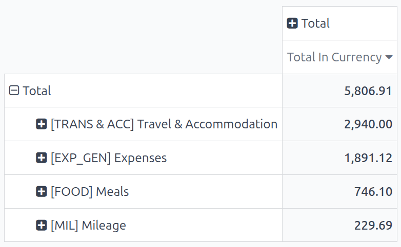 Egy kimutatástábla, amely a kategóriák szerinti információkat csökkenő sorrendben mutatja.