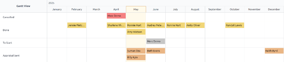 Egy jelentés, amely az összes értékelést mutatja, állapot szerint csoportosítva.
