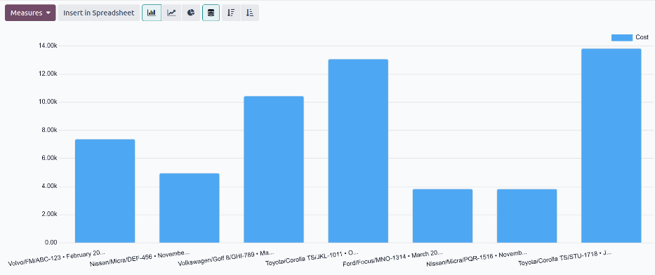 A költségelemzési jelentés, amely az éves költségeket járművenként mutatja.