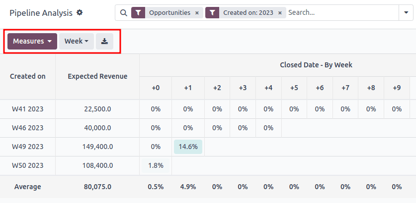 A kohorsz nézet az elemzést az év egyes heteiként jeleníti meg.