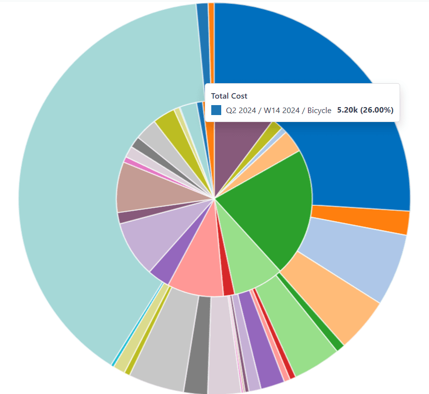 A Gyártási Elemzés jelentés kördiagram nézete, bekapcsolt összehasonlító szűrővel.