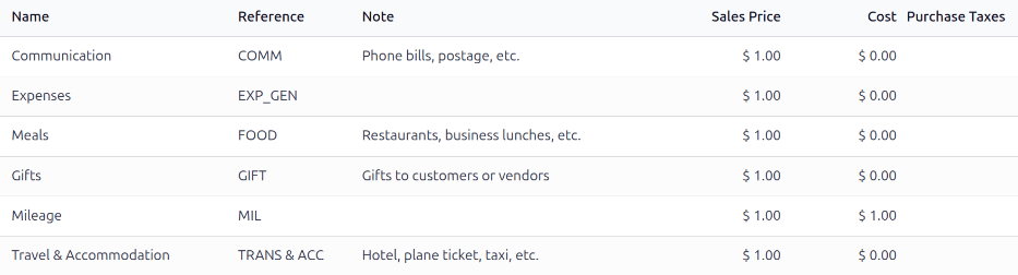 Állítsa be a költségárakat a termékeken.
