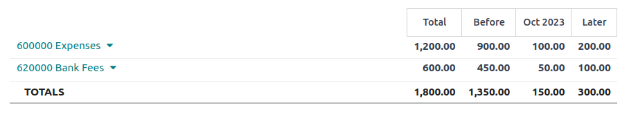 Elhatárolt költségjelentés