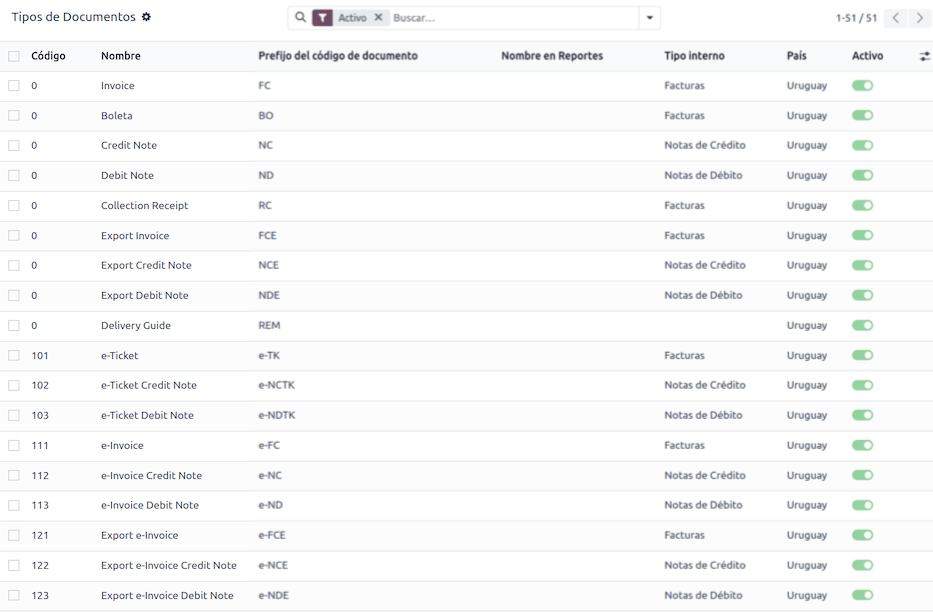 Dokumentumtípusok Uruguay számára.