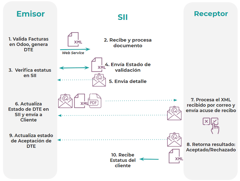 Diagram az elektronikus számla tranzakciókkal.