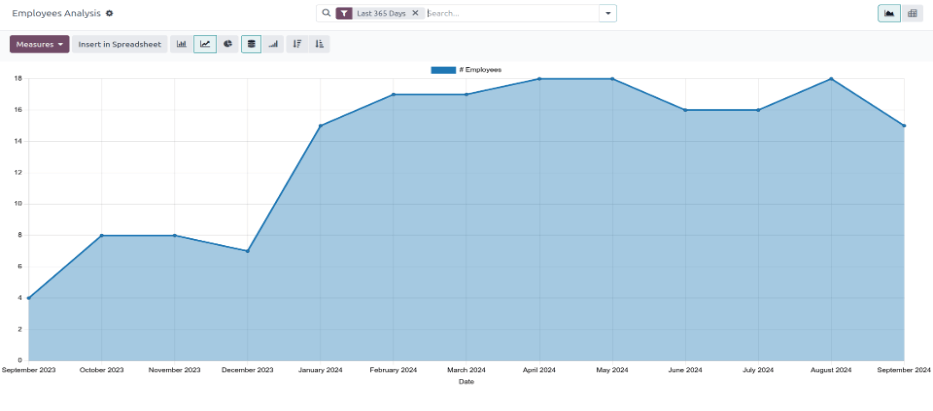Az alapértelmezett Employees Analysis jelentés.