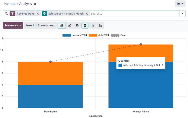 A tagok elemzési jelentésének egy mintája.