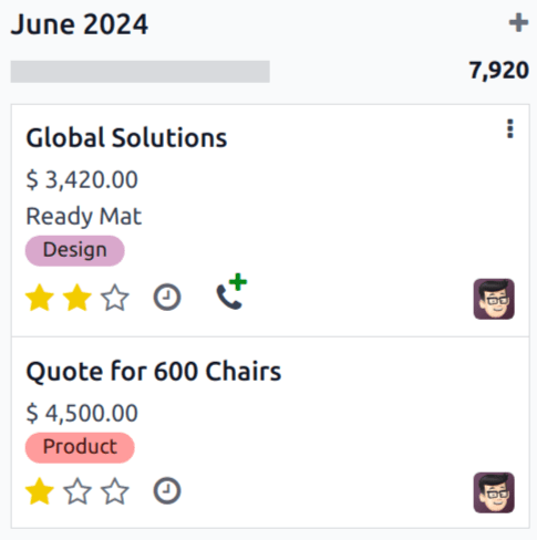 Egy példa az előrejelzési jelentés egy hónapra vonatkozó időarányos bevételére.