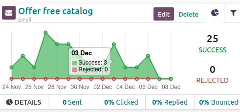 Ha az egérmutatót a vonaldiagram bármely pontjára helyezi, megjelenik az adatok részletes bontása az Odoo-ban.