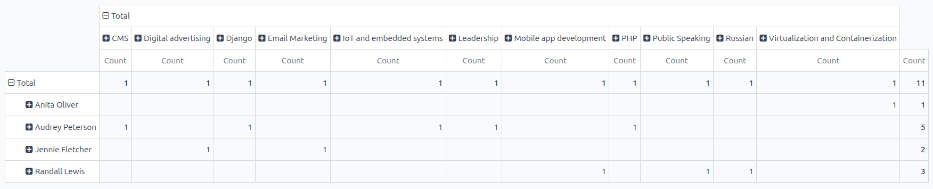 A pivot táblázat, amely a készségfejlesztéseket mutatja a harmadik negyedévben.