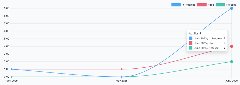 Az alapértelmezett Jelölt Elemzés jelentés.