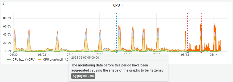 CPU figyelés összesített adatai