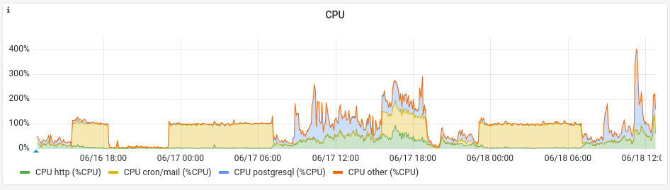A cpu grafikon a monitor fülön