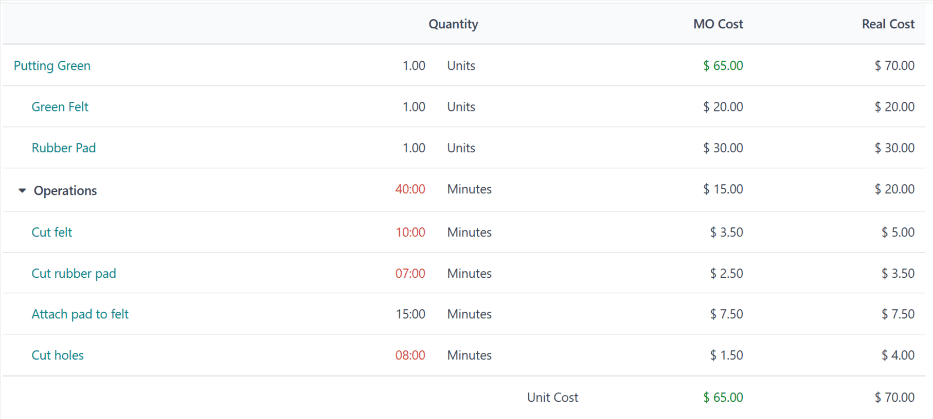 A MO áttekintő oldala egy putting greenre, a gyártás alatt.