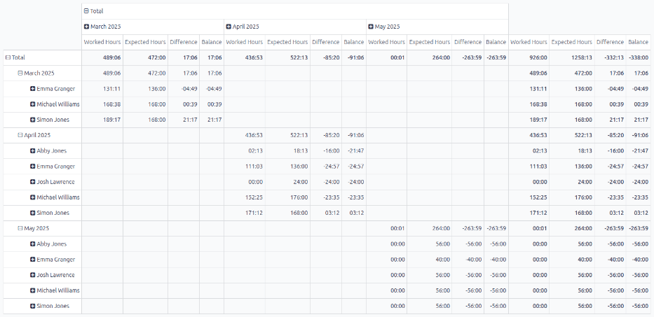 Az alapértelmezett jelentés nézet, az összes opcionális nézet gomb kiemelve.