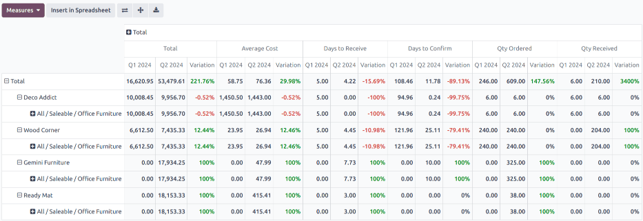 A beszerzési költségek jelentésének mintaverziója.