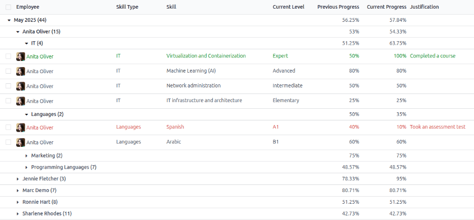 Egy jelentés, amely az összes készséget alkalmazottak szerint csoportosítva mutatja.
