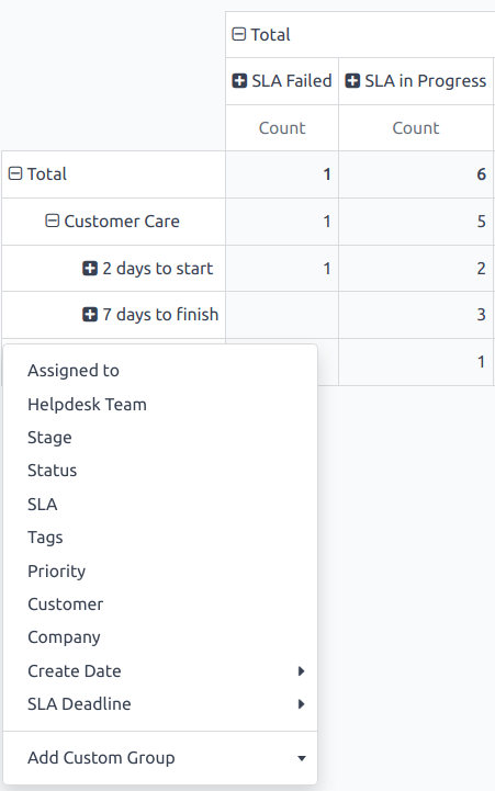 A rendelkezésre álló csoportosítási lehetőségek nézete az SLA státusz elemzési jelentésben.