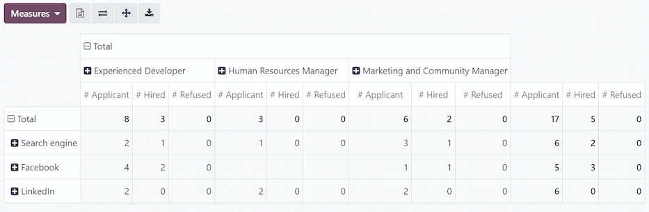 A tengelyek felcserélődtek a forrás elemzési jelentésben, a pivot tábla nézetben.
