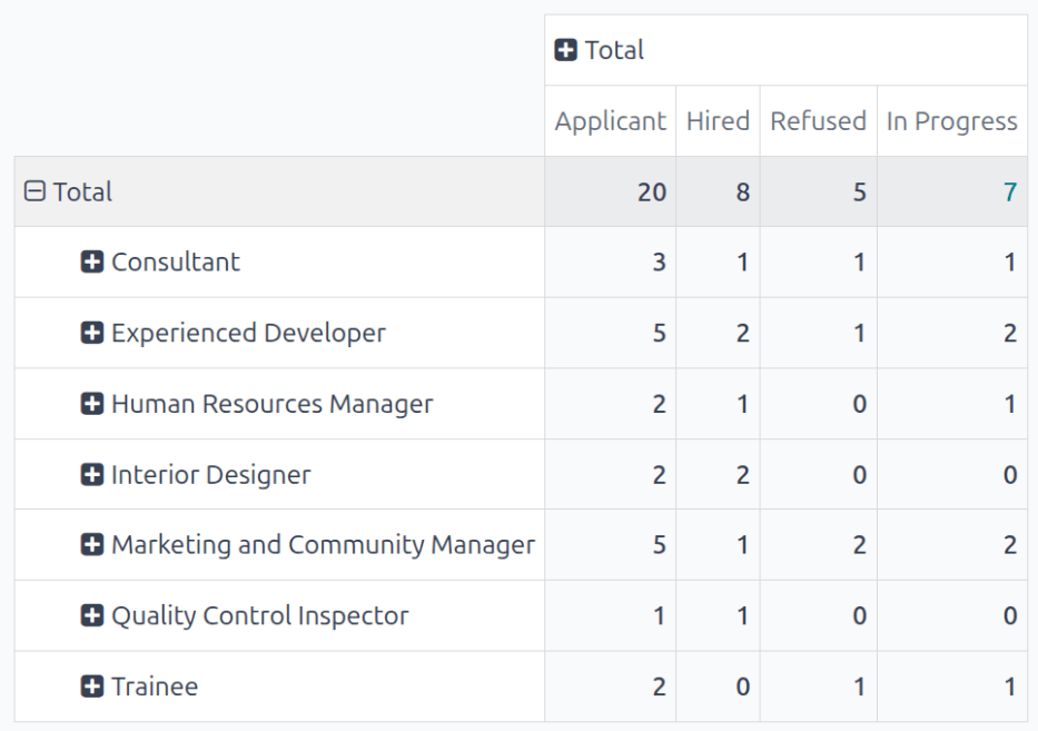 A részletes kimutatás nézet.