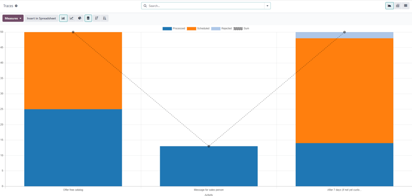 A Traces oldal az Odoo Marketing Automation alkalmazásban.