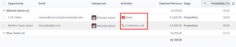 Egy minta Felügyelet Nélküli Érdeklődők jelentés listanézete, ahol a tevékenységek kiemelve vannak.