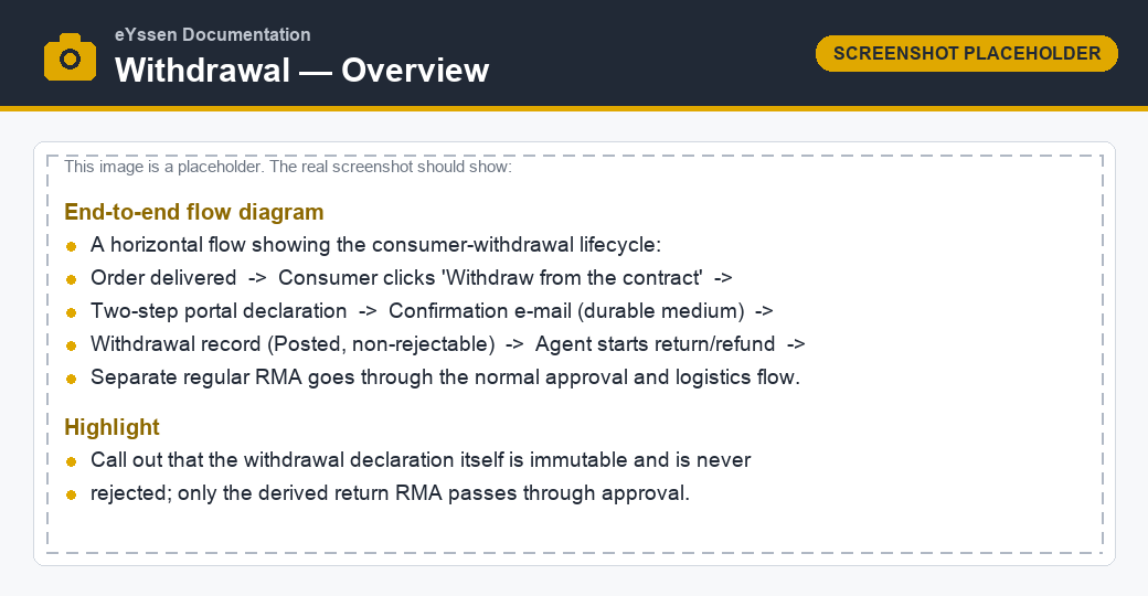 Consumer withdrawal end-to-end flow