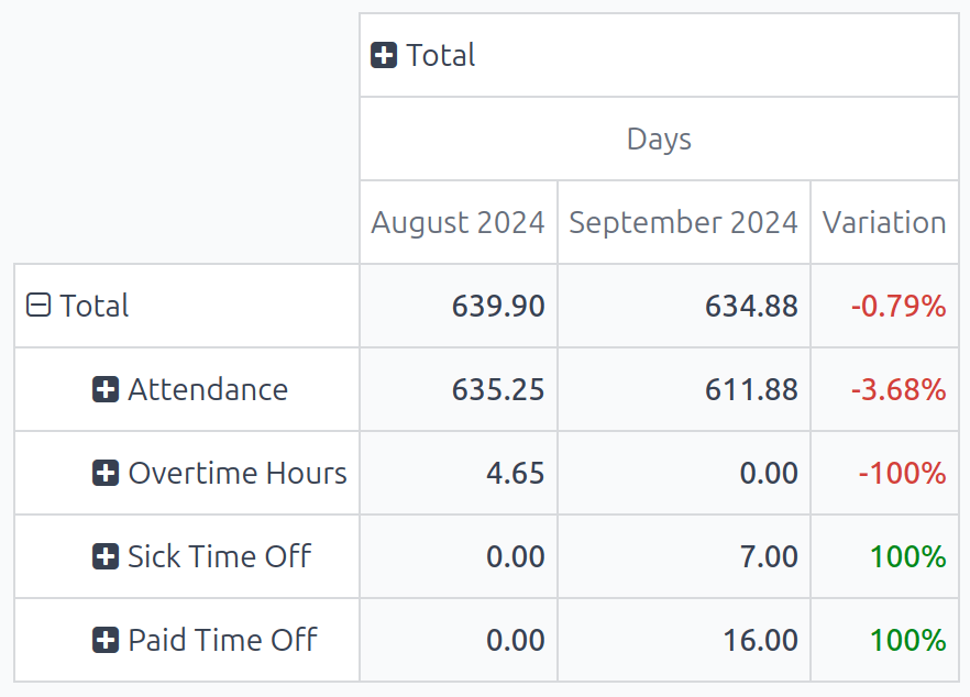 Egy pivot tábla, amely összehasonlítja az aktuális hónap és az előző hónap munkabejegyzéseit.